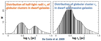 Bimodal distribution of globular cluster half-light radii 
in dwarf and massive galaxies
(Da Costa et al. 2009).