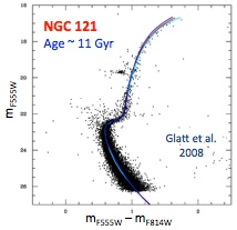 Color-magnitude diagram of the
globular cluster NGC 121 in the SMC with Dartmouth isochrones
(Glatt et al. 2008).