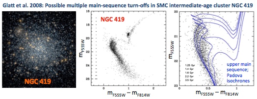 Possible multiple main-sequence turn-offs in the intermediate-age
massive star cluster NGC 419 in the Small Magellanic Cloud
(Glatt et al. 2008).