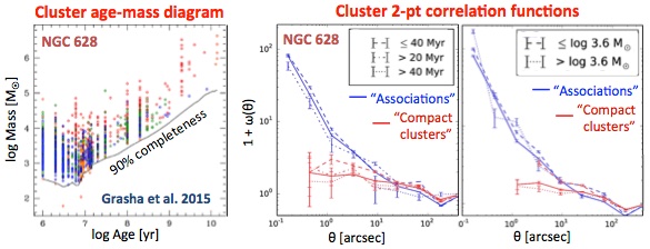NGC 628: Cluster age-mass diagram and clustering properties.