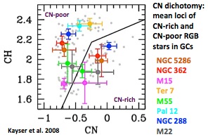 The CN-CH dichotomy in globular
cluster stars (Kayser et al. 2008)