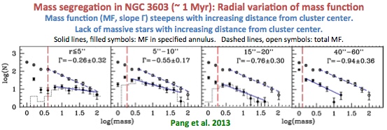 Radially varying mass function and mass segregation in NGC 3603
(Pang et al. 2013).