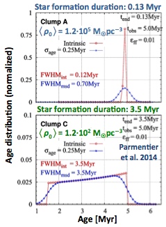 Duration of star formation in clumps of
different density (Parmentier, Pflanzer, & Grebel 2014)