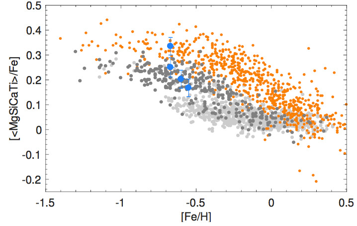 Alpha-elements in the bulge, thin, and thick disk, and the star cluster Gaia 1
