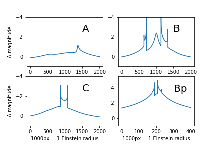 Binary light curves